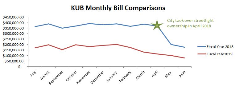City of Knoxville's KUB bill graph. Graph Courtesy of knoxvilletn.gov